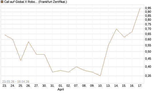 Call auf Global X Robotics & Artif ETF [Vontobel] Chart