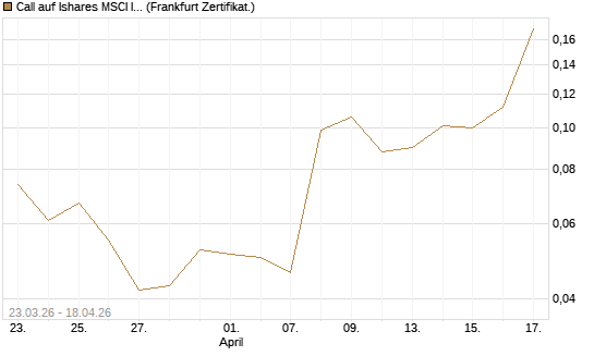 Call auf Ishares MSCI India Index Fund [Vontobel] Chart