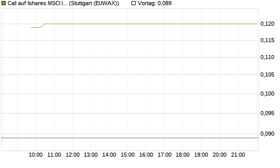 Call auf Ishares MSCI India Index Fund [Vontobel] Chart