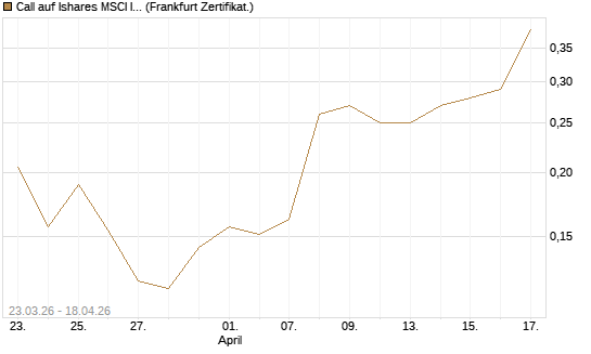 Call auf Ishares MSCI India Index Fund [Vontobel] Chart