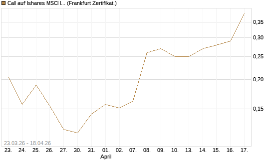 Call auf Ishares MSCI India Index Fund [Vontobel] Chart