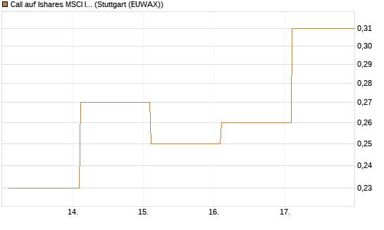 Call auf Ishares MSCI India Index Fund [Vontobel] Chart