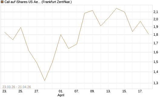 Call auf iShares US Aerospace & Defense ETF [Industrials] [Vontobel] Chart