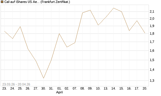 Call auf iShares US Aerospace & Defense ETF [Industrials] [Vontobel] Chart