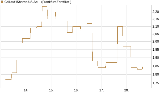 Call auf iShares US Aerospace & Defense ETF [Industrials] [Vontobel] Chart