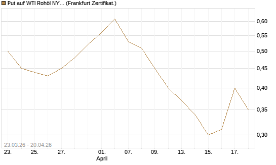 Put auf WTI Rohöl NYMEX 12/26 [Vontobel] Chart