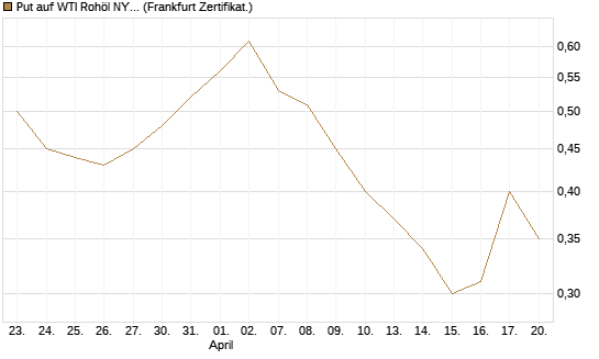 Put auf WTI Rohöl NYMEX 12/26 [Vontobel] Chart