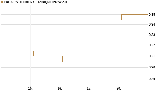 Put auf WTI Rohöl NYMEX 12/26 [Vontobel] Chart