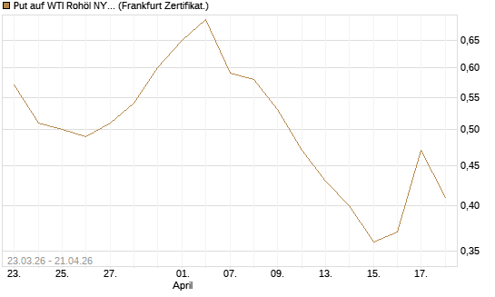 Put auf WTI Rohöl NYMEX 12/26 [Vontobel] Chart