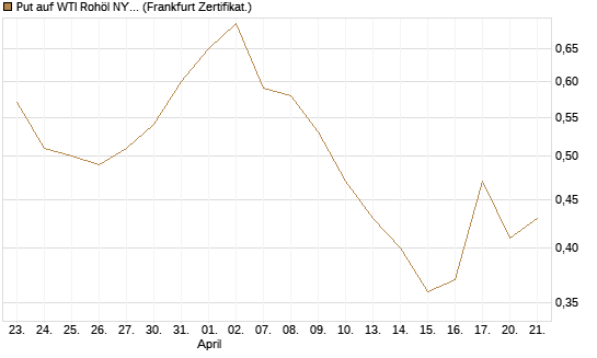 Put auf WTI Rohöl NYMEX 12/26 [Vontobel] Chart