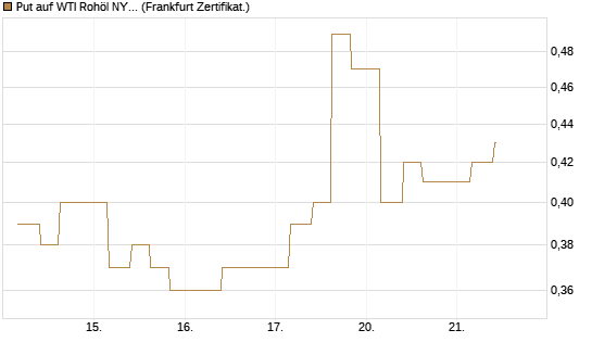 Put auf WTI Rohöl NYMEX 12/26 [Vontobel] Chart