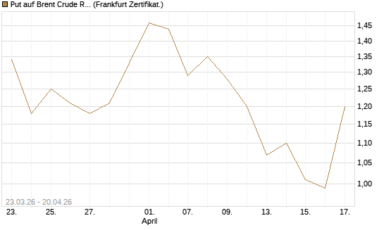 Put auf Brent Crude Rohöl ICE 09/26 [Vontobel] Chart