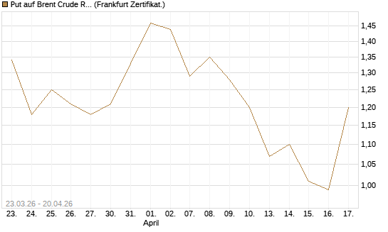 Put auf Brent Crude Rohöl ICE 09/26 [Vontobel] Chart