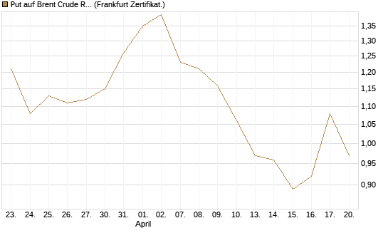 Put auf Brent Crude Rohöl ICE 12/26 [Vontobel] Chart