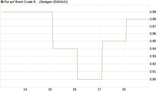 Put auf Brent Crude Rohöl ICE 12/26 [Vontobel] Chart