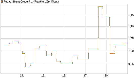 Put auf Brent Crude Rohöl ICE 12/26 [Vontobel] Chart