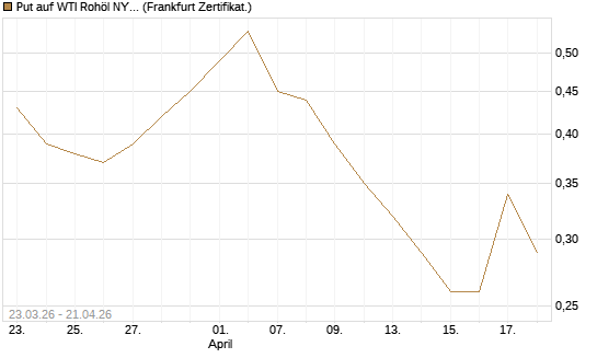 Put auf WTI Rohöl NYMEX 12/26 [Vontobel] Chart