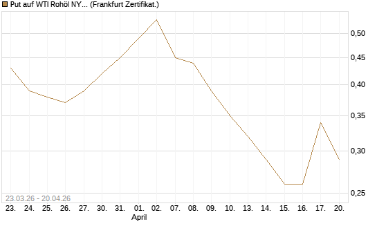 Put auf WTI Rohöl NYMEX 12/26 [Vontobel] Chart