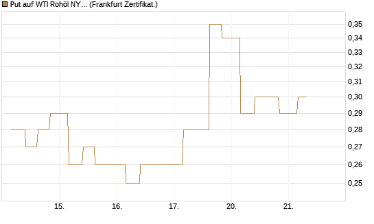 Put auf WTI Rohöl NYMEX 12/26 [Vontobel] Chart