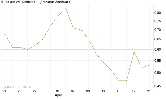 Put auf WTI Rohöl NYMEX 12/26 [Vontobel] Chart