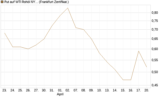Put auf WTI Rohöl NYMEX 12/26 [Vontobel] Chart