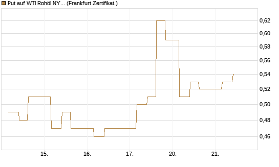 Put auf WTI Rohöl NYMEX 12/26 [Vontobel] Chart