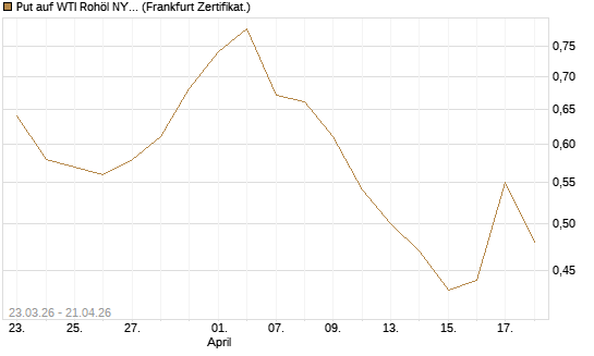 Put auf WTI Rohöl NYMEX 12/26 [Vontobel] Chart
