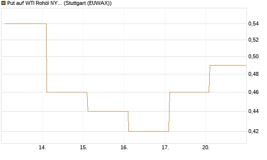 Put auf WTI Rohöl NYMEX 12/26 [Vontobel] Chart
