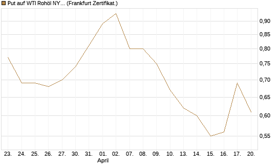 Put auf WTI Rohöl NYMEX 12/26 [Vontobel] Chart