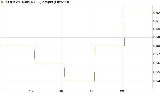 Put auf WTI Rohöl NYMEX 12/26 [Vontobel] Chart