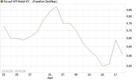 Put auf WTI Rohöl NYMEX 12/26 [Vontobel] Chart