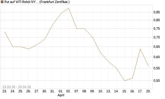 Put auf WTI Rohöl NYMEX 12/26 [Vontobel] Chart