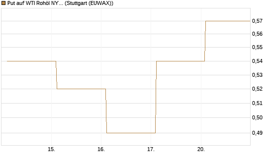 Put auf WTI Rohöl NYMEX 12/26 [Vontobel] Chart