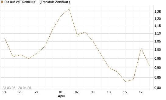 Put auf WTI Rohöl NYMEX 12/26 [Vontobel] Chart