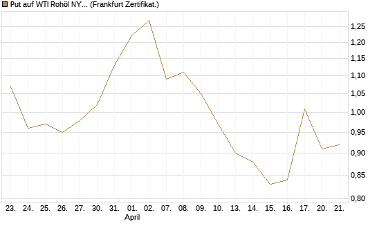 Put auf WTI Rohöl NYMEX 12/26 [Vontobel] Chart