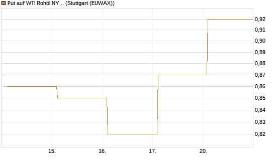 Put auf WTI Rohöl NYMEX 12/26 [Vontobel] Chart