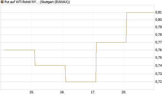 Put auf WTI Rohöl NYMEX 12/26 [Vontobel] Chart