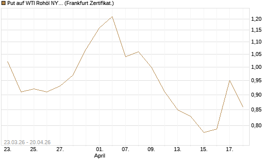 Put auf WTI Rohöl NYMEX 12/26 [Vontobel] Chart