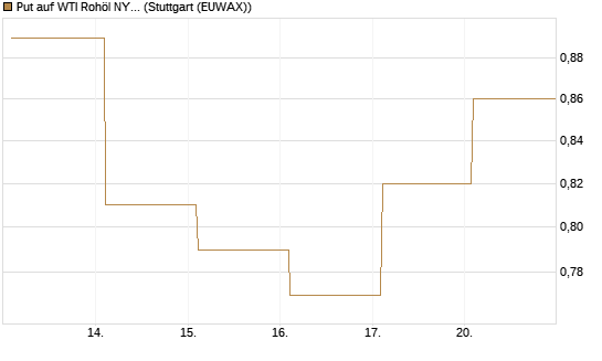Put auf WTI Rohöl NYMEX 12/26 [Vontobel] Chart