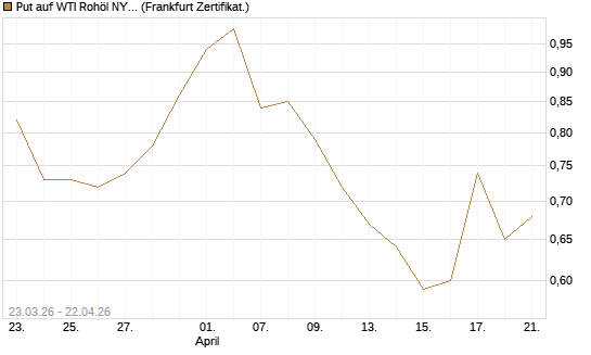 Put auf WTI Rohöl NYMEX 12/26 [Vontobel] Chart