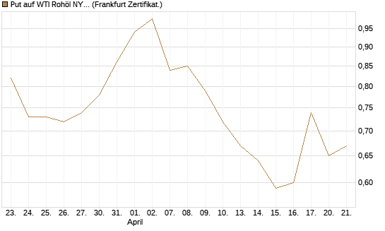 Put auf WTI Rohöl NYMEX 12/26 [Vontobel] Chart