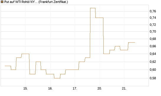 Put auf WTI Rohöl NYMEX 12/26 [Vontobel] Chart