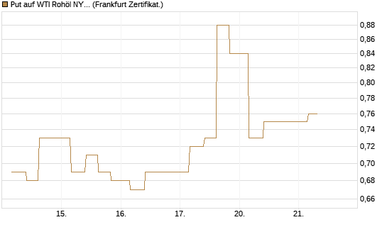 Put auf WTI Rohöl NYMEX 12/26 [Vontobel] Chart