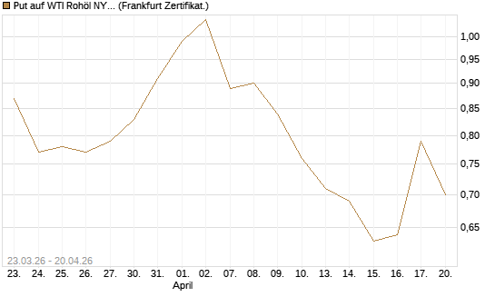 Put auf WTI Rohöl NYMEX 12/26 [Vontobel] Chart