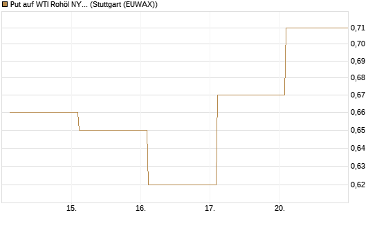 Put auf WTI Rohöl NYMEX 12/26 [Vontobel] Chart
