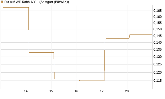 Put auf WTI Rohöl NYMEX 12/26 [Vontobel] Chart