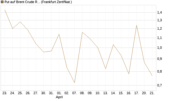 Put auf Brent Crude Rohöl ICE 06/26 [Vontobel] Chart
