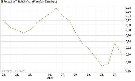 Put auf WTI Rohöl NYMEX 12/26 [Vontobel] Chart