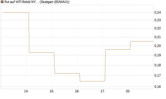 Put auf WTI Rohöl NYMEX 12/26 [Vontobel] Chart