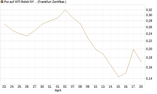 Put auf WTI Rohöl NYMEX 12/26 [Vontobel] Chart